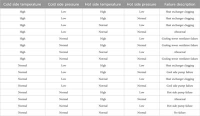 Forecasting models analysis for predictive maintenance